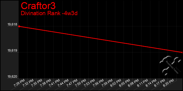 Last 31 Days Graph of Craftor3