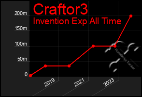 Total Graph of Craftor3