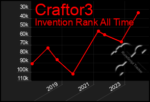 Total Graph of Craftor3