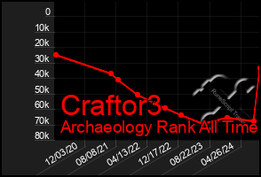 Total Graph of Craftor3