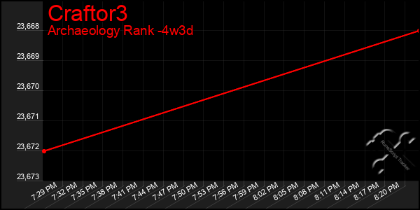 Last 31 Days Graph of Craftor3