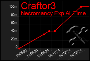 Total Graph of Craftor3