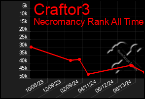 Total Graph of Craftor3