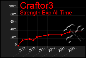 Total Graph of Craftor3