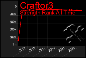 Total Graph of Craftor3