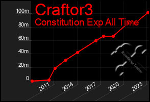 Total Graph of Craftor3