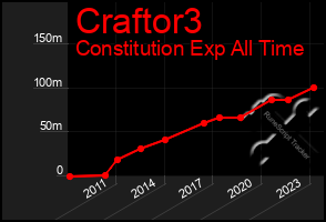 Total Graph of Craftor3