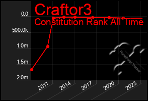 Total Graph of Craftor3