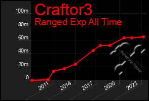 Total Graph of Craftor3