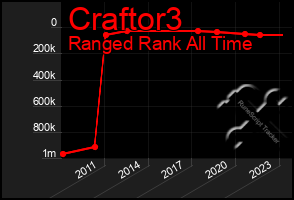 Total Graph of Craftor3