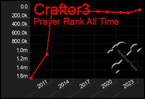 Total Graph of Craftor3