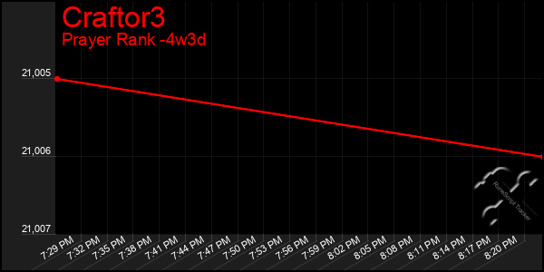 Last 31 Days Graph of Craftor3