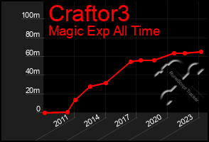 Total Graph of Craftor3