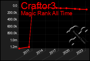 Total Graph of Craftor3