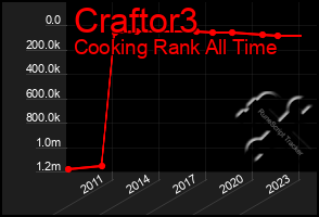 Total Graph of Craftor3