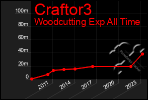 Total Graph of Craftor3