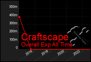 Total Graph of Craftscape