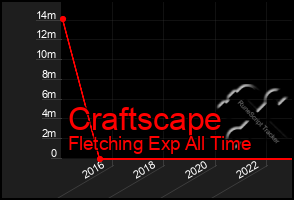 Total Graph of Craftscape