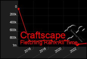 Total Graph of Craftscape