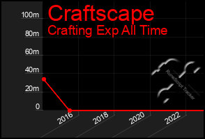 Total Graph of Craftscape