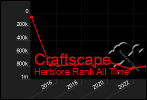 Total Graph of Craftscape