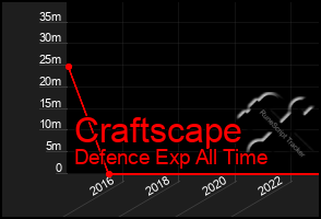 Total Graph of Craftscape