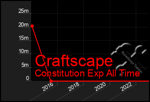 Total Graph of Craftscape