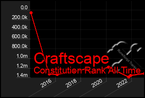 Total Graph of Craftscape