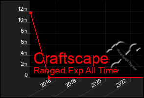 Total Graph of Craftscape