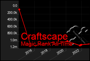 Total Graph of Craftscape