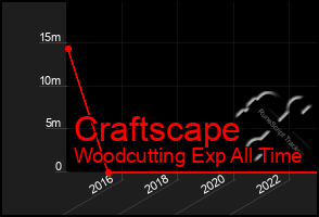 Total Graph of Craftscape