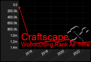 Total Graph of Craftscape