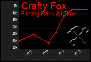 Total Graph of Crafty Fox
