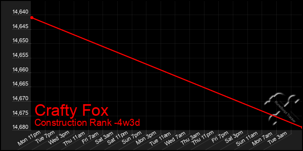 Last 31 Days Graph of Crafty Fox