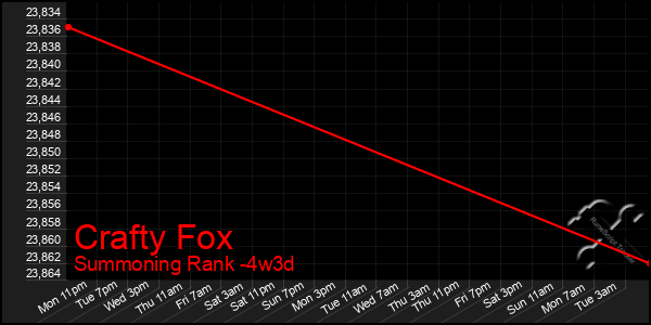 Last 31 Days Graph of Crafty Fox