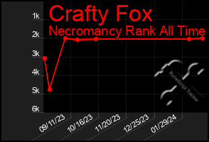 Total Graph of Crafty Fox