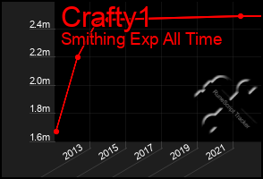 Total Graph of Crafty1