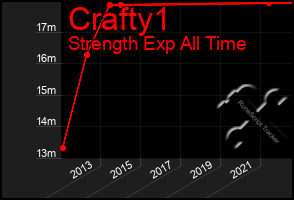 Total Graph of Crafty1