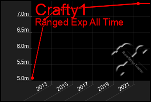 Total Graph of Crafty1