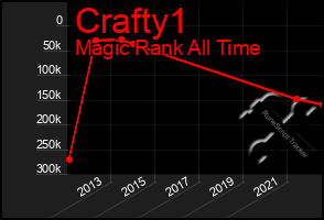 Total Graph of Crafty1