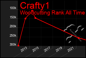 Total Graph of Crafty1