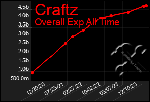 Total Graph of Craftz