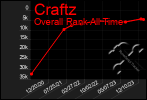 Total Graph of Craftz