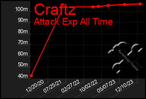 Total Graph of Craftz