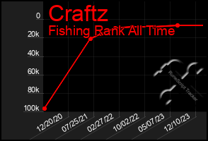 Total Graph of Craftz