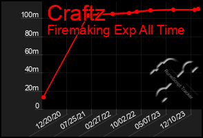 Total Graph of Craftz