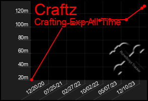 Total Graph of Craftz