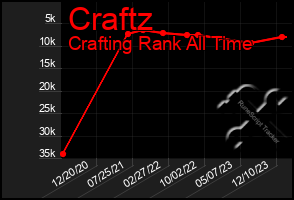 Total Graph of Craftz