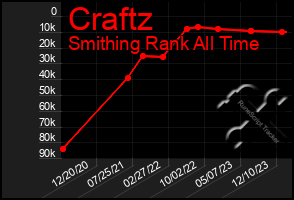 Total Graph of Craftz