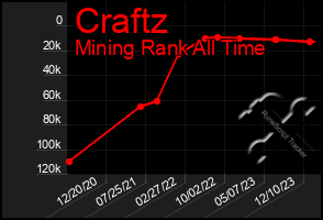 Total Graph of Craftz